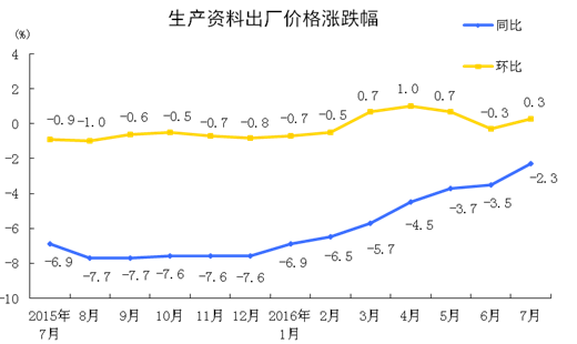 统计局：7月份CPI同比上涨1.8% PPI同比下降1.7%