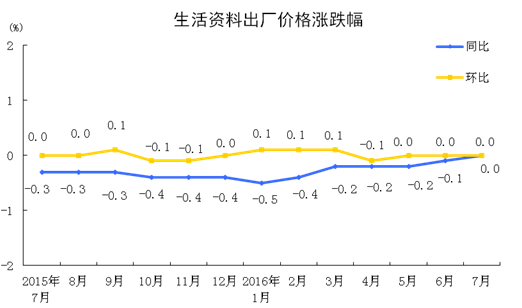 统计局：7月份CPI同比上涨1.8% PPI同比下降1.7%