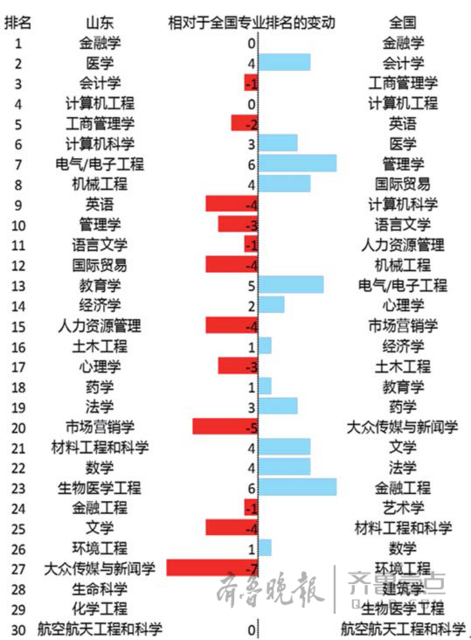 山东考生最心仪专业排行:金融学最受青睐(图)