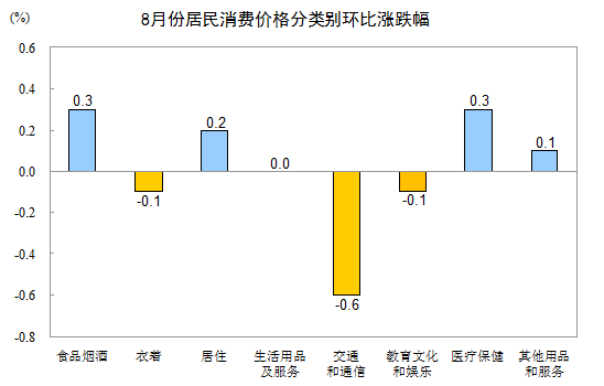 8月CPI同比上涨1.3% 创今年以来新低 