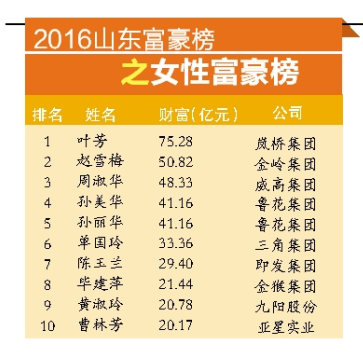 2016山东富豪榜:张士平家族693亿蝉联山东首富  