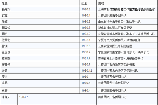 共青团的主要职责是做青年工作，干部相对年轻一些属于正常现象。不过，正是因为进步较快，也更容易引起社会的广泛关注。比如近两年一些有过团工作经历的干部出了问题，就让人们在为之惋惜的同时，触发了更多反思。