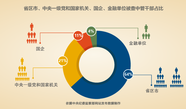 中纪委：2013年来101万人被给予党纪政纪处分