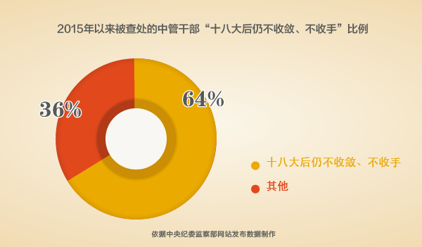 中纪委：2013年来101万人被给予党纪政纪处分