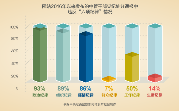 中纪委：2013年来101万人被给予党纪政纪处分