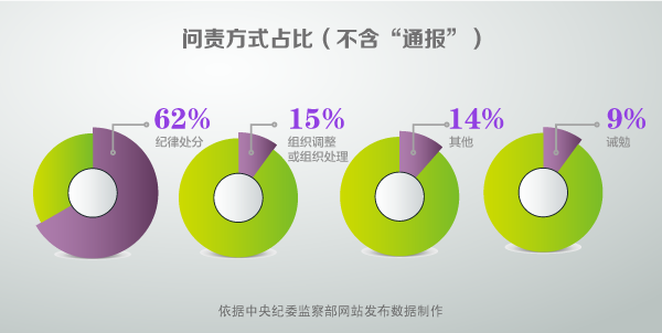 中纪委：至今年5月全国共问责4.5万余名党员