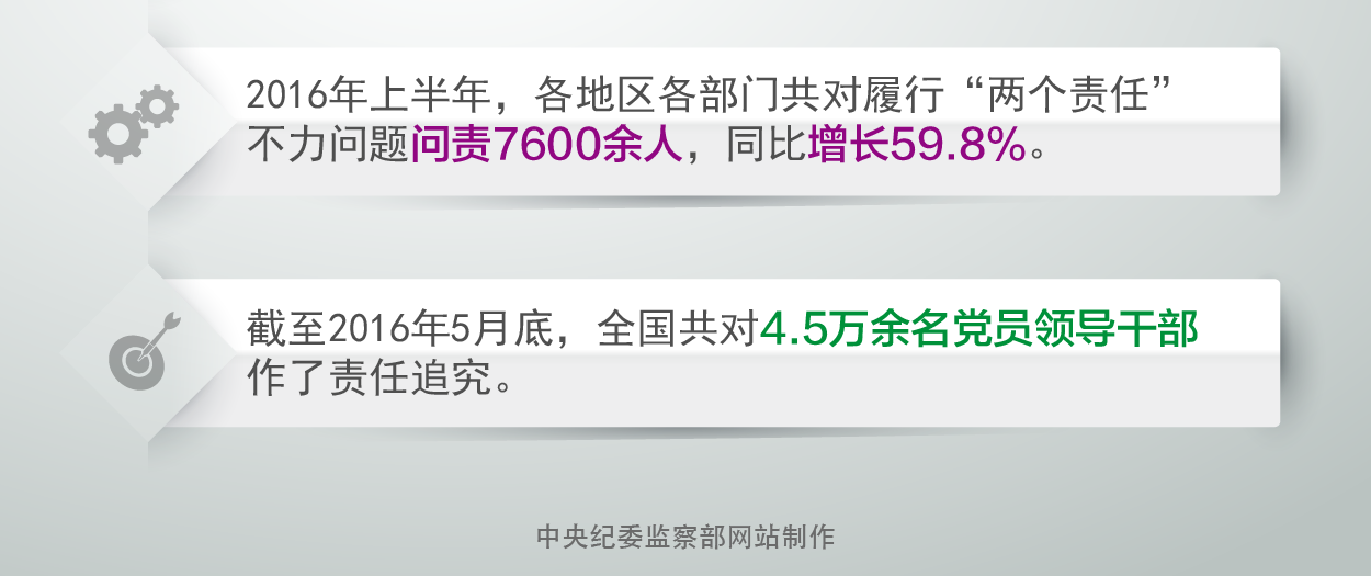 中纪委：至今年5月全国共问责4.5万余名党员