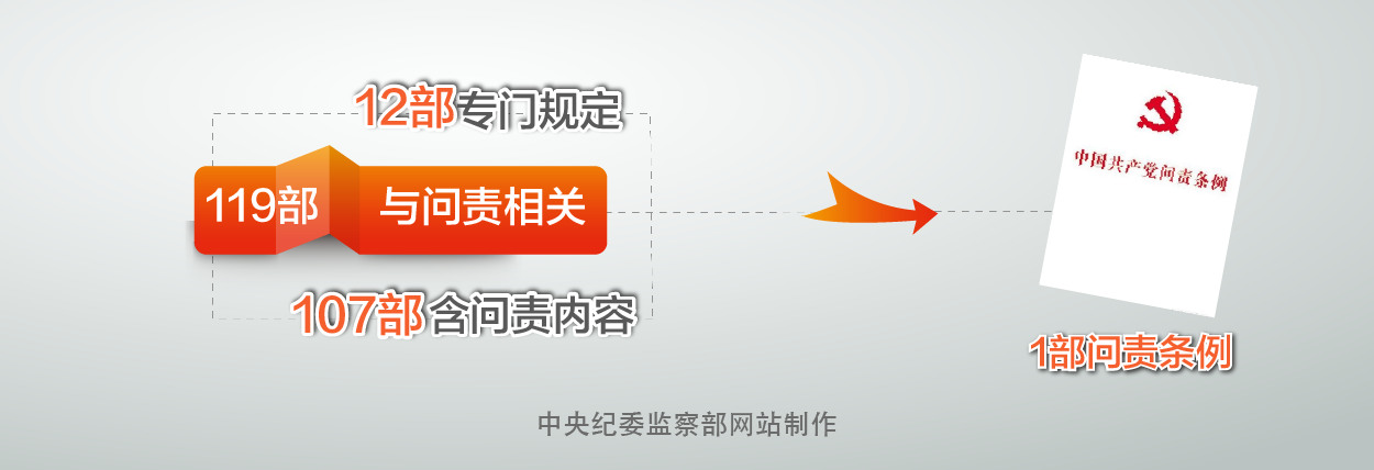 中纪委：至今年5月全国共问责4.5万余名党员