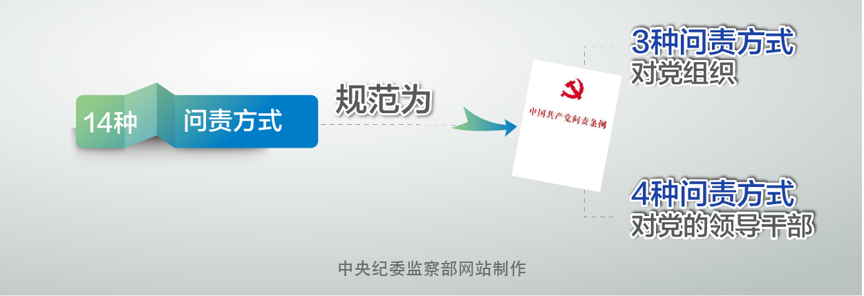 中纪委：至今年5月全国共问责4.5万余名党员