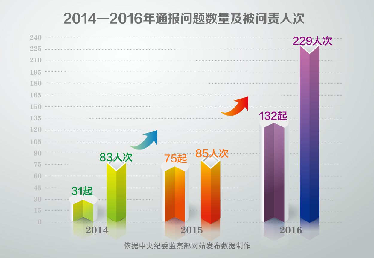 中纪委：至今年5月全国共问责4.5万余名党员