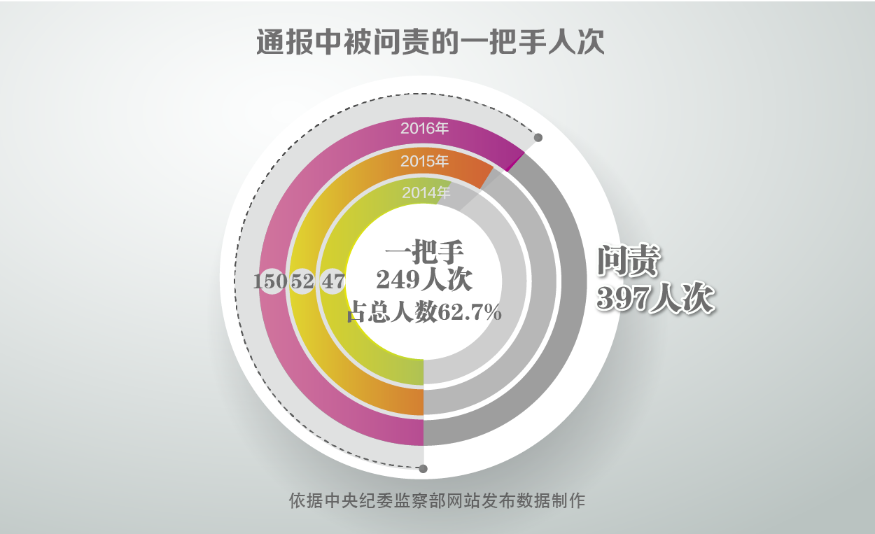 中纪委：至今年5月全国共问责4.5万余名党员