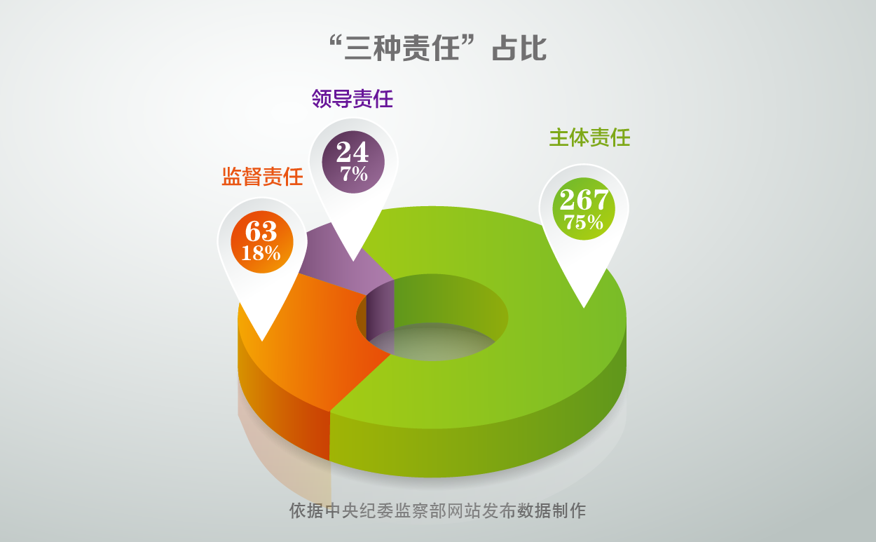 中纪委：至今年5月全国共问责4.5万余名党员