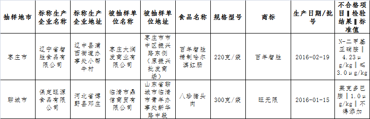 山东抽检43批不合格食品 青岛一批次虾米上榜