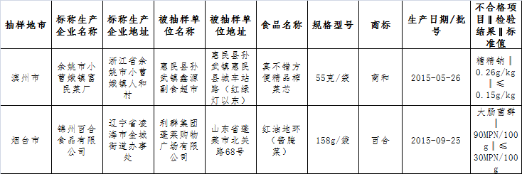 山东抽检43批不合格食品 青岛一批次虾米上榜