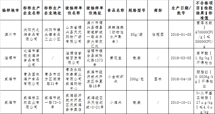 山东抽检43批不合格食品 青岛一批次虾米上榜