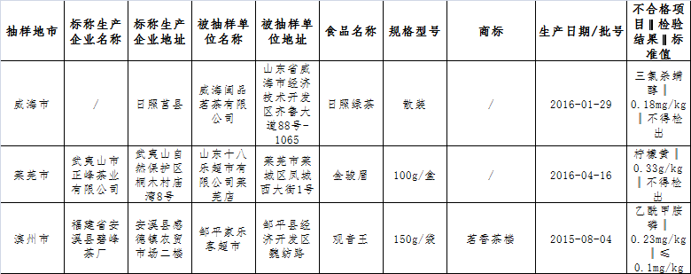 山东抽检43批不合格食品 青岛一批次虾米上榜