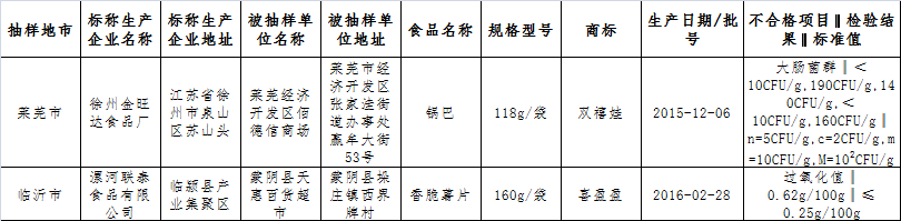 山东抽检43批不合格食品 青岛一批次虾米上榜