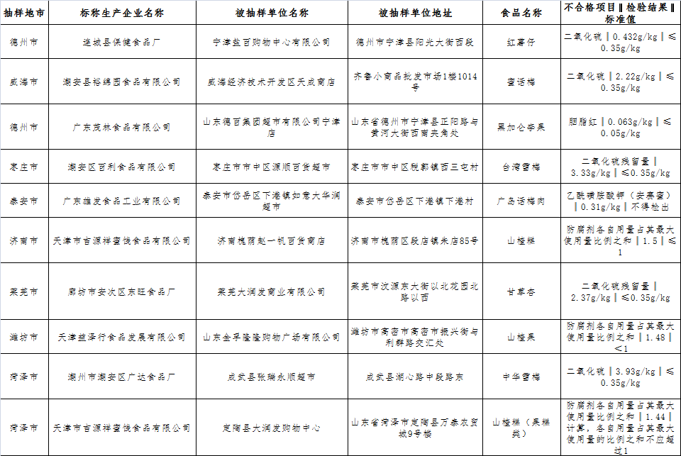 山东抽检43批不合格食品 青岛一批次虾米上榜