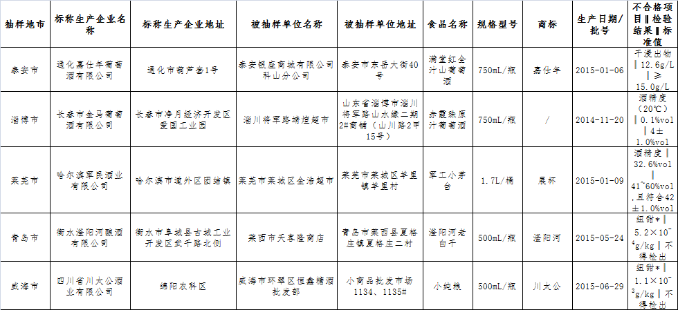 山东抽检43批不合格食品 青岛一批次虾米上榜