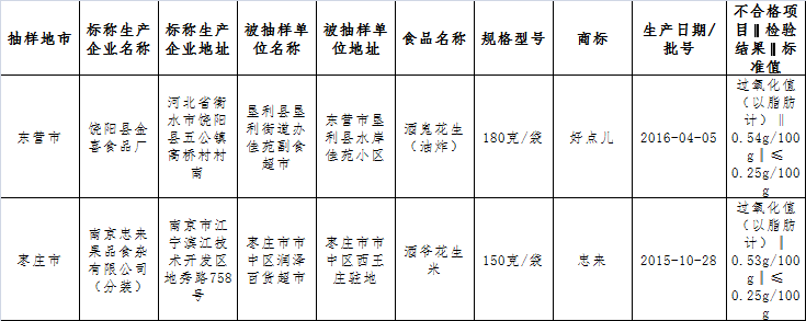 山东抽检43批不合格食品 青岛一批次虾米上榜