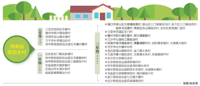 海南公布首批美丽乡村名单 40个村庄等你来做客