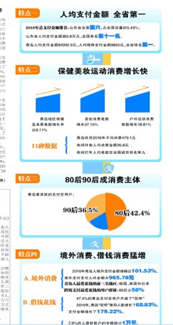 支付宝2016年账单:青岛人均购物支付全省第一 支付宝2016年账单:青岛人均购物支付全省第一