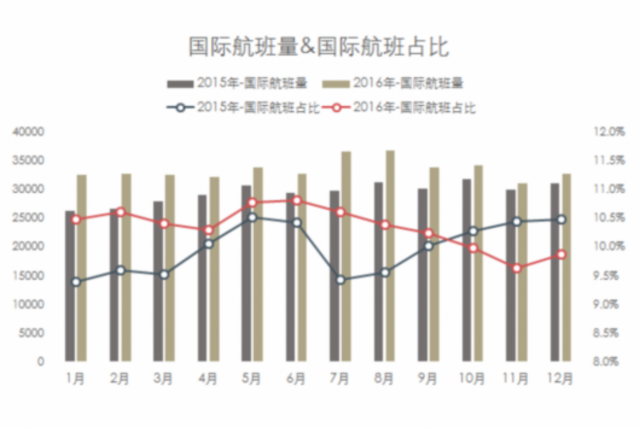 机场准点率排行：浦东机场垫底 平均延误48分钟