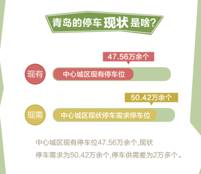 赞! 青岛计划建141处停车场 新增5万泊位