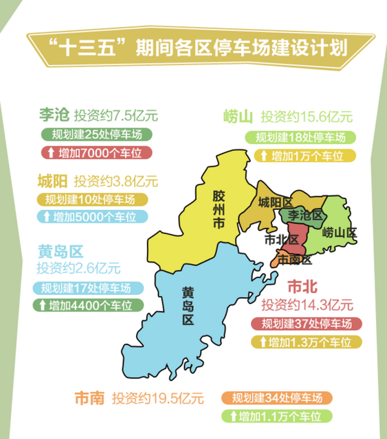 赞! 青岛计划建141处停车场 新增5万泊位