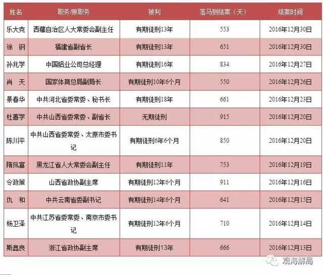 媒体:这4只大老虎落马至今 尚未公开查处情况