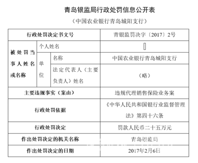 农行青岛城阳支行被罚25万元