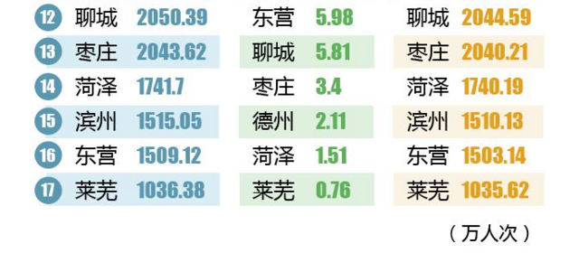 山东旅游大数据 青岛成省内最热门城市
