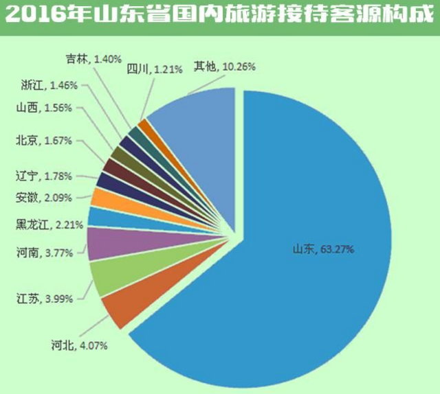 山东旅游大数据 青岛成省内最热门城市