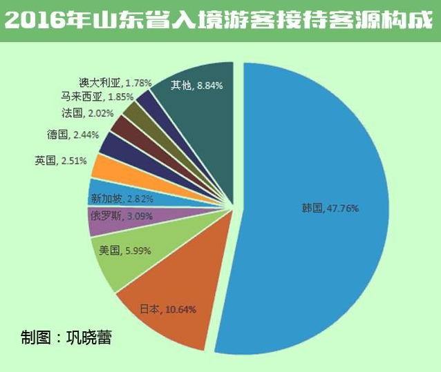 山东旅游大数据 青岛成省内最热门城市