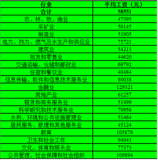 青岛人工资报告:金融业挣钱最多 红岛增速快