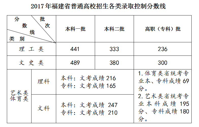 快来看！北京浙江等多省份高考分数线陆续出炉