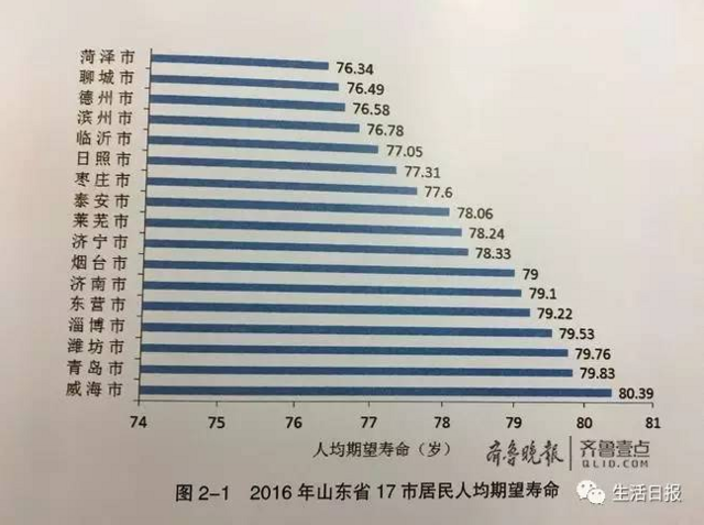 山东哪里人最长寿?青岛人均期望寿命79.83 山东哪里人最长寿?青岛人均期望寿命79.83