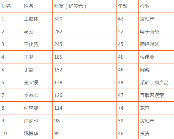 富豪榜换人了！马云超王健林成华人第一(图)