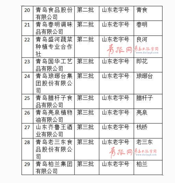 青岛正宗的“老字号”就这29家!附最全名单 青岛正宗的“老字号”就这29家!附最全名单