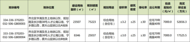 意外来的太突然!市北一地块竟无人出价被收回