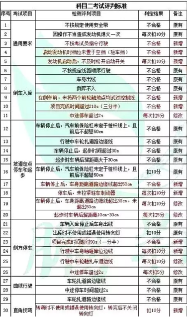 10月1日起考驾照更难了 已哭晕在学车的路上 10月1日起考驾照更难了 已哭晕在学车的路上
