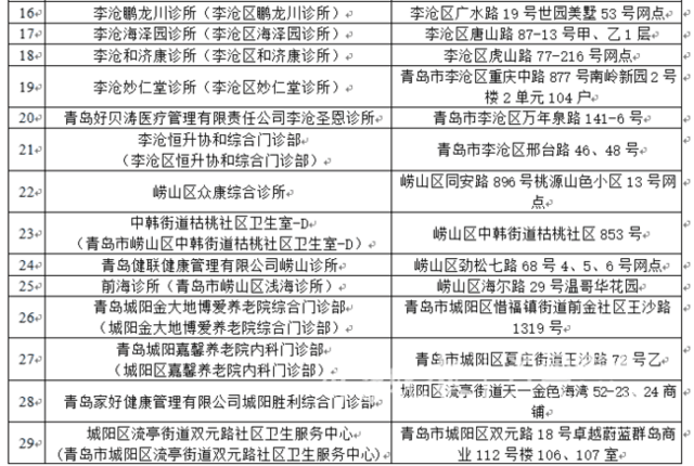 青岛新增33家医保定点机构 看看都有谁家(表)